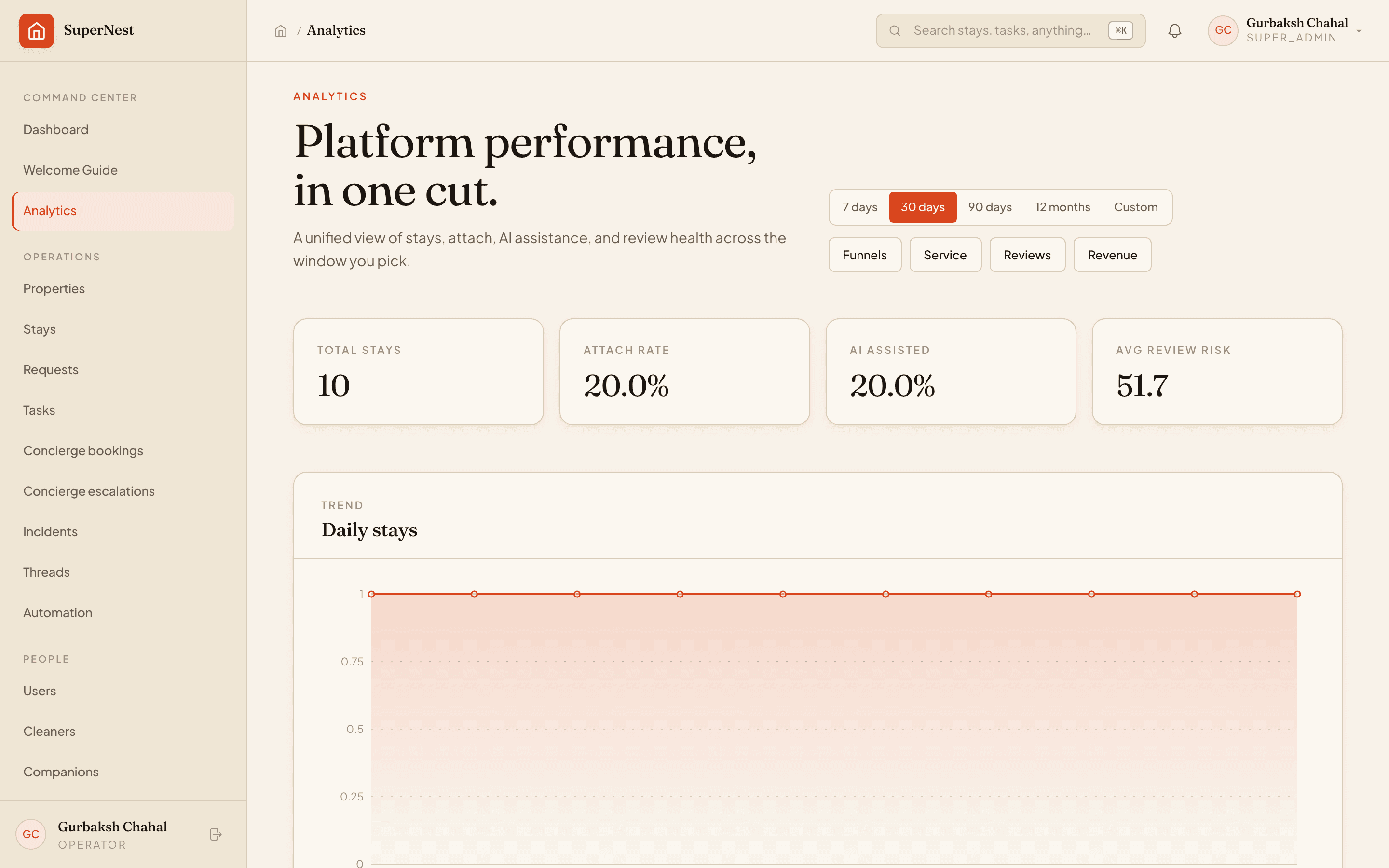 Performance summary · response vs. SLA